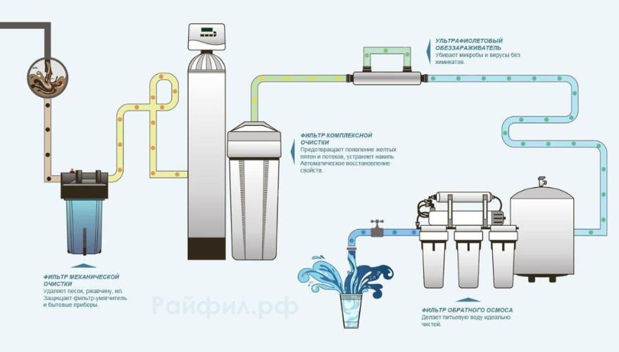 ПРОТОЧНАЯ СИСТЕМА ВОДООЧИСТКИ ПРОТОЧНАЯ СИСТЕМА ВОДООЧИСТКИ
